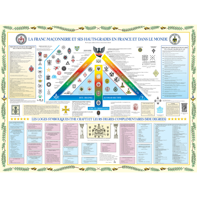 Poster de la Franc-Maçonnerie et ses Hauts Grades