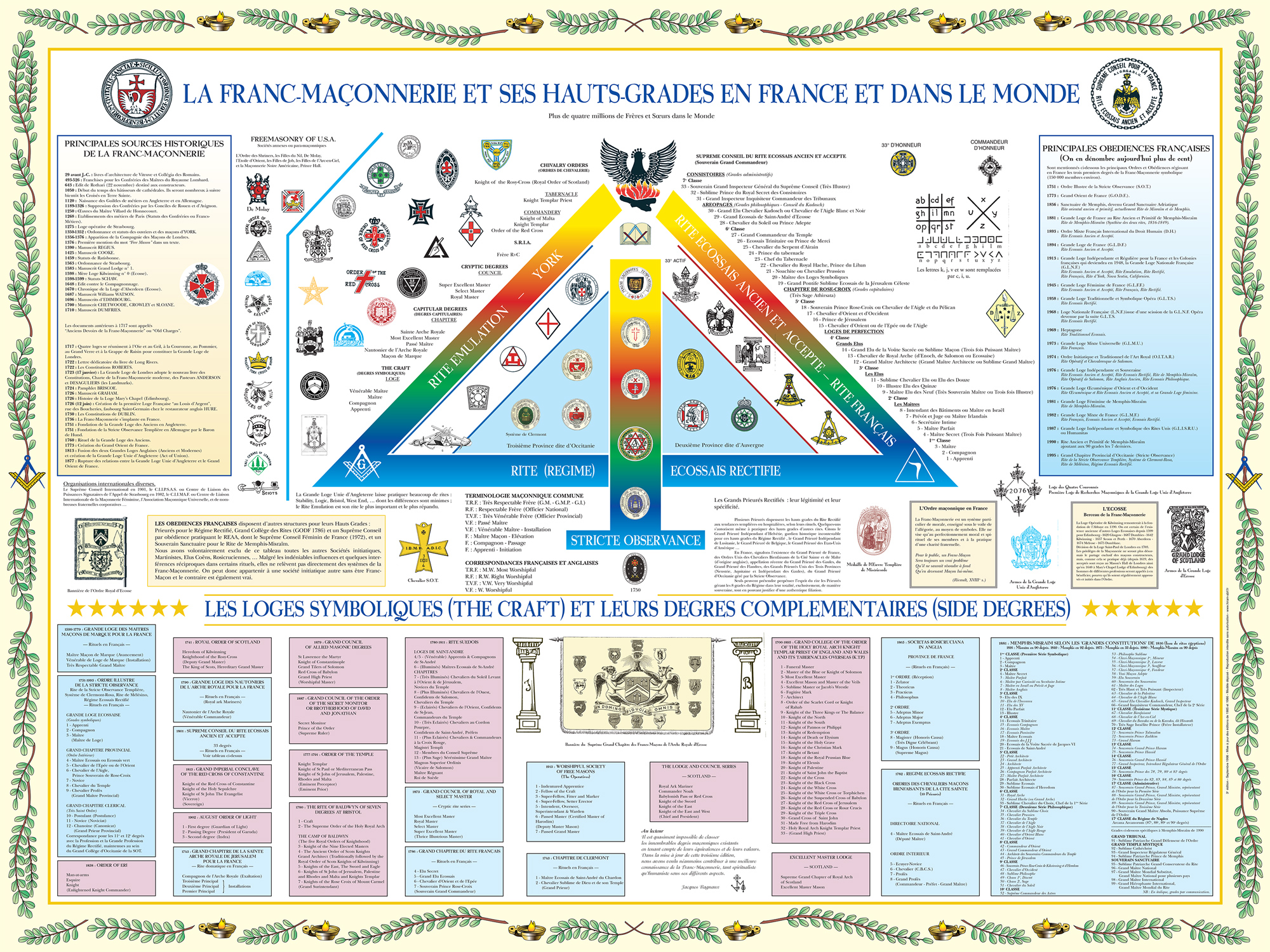 Poster de la Franc Maçonnerie - Les Hauts Grades